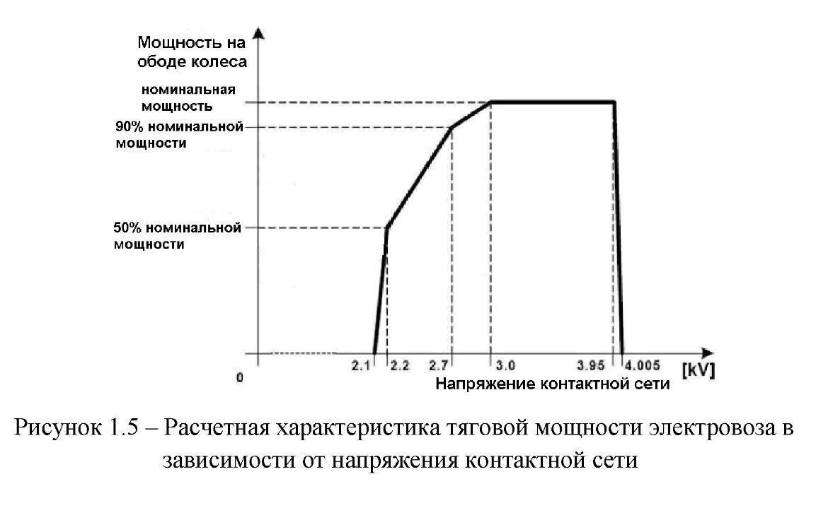 Расчетная характеристика тяговой мощности электровоза в зависимости от напряжения контактной сети