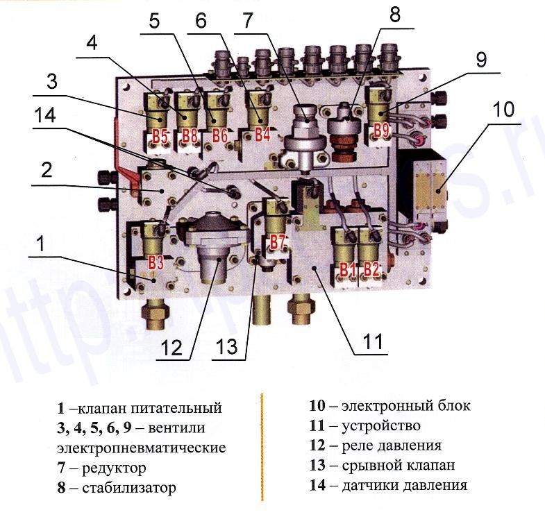 Рисунок 5 - Блок электропневматических приборов